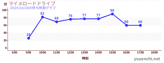 マイメロードドライブの待ち時間グラフ