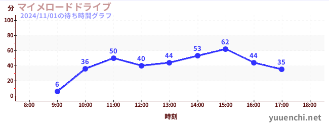 마이메로드 드라이브の待ち時間グラフ