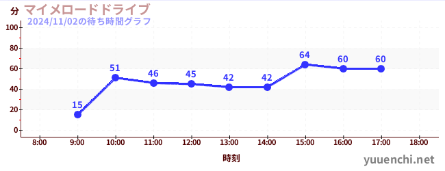 マイメロードドライブの待ち時間グラフ