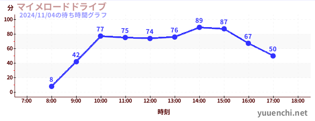 マイメロードドライブの待ち時間グラフ