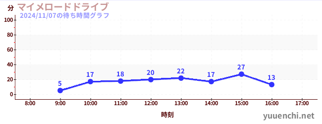 マイメロードドライブの待ち時間グラフ