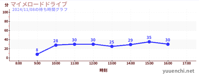 マイメロードドライブの待ち時間グラフ