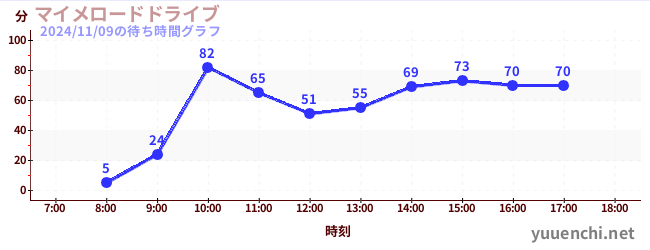 哑剧公路驾驶の待ち時間グラフ