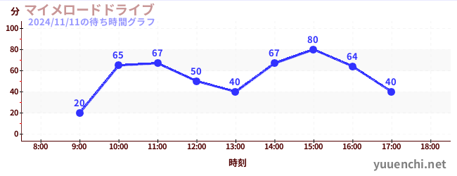 マイメロードドライブの待ち時間グラフ