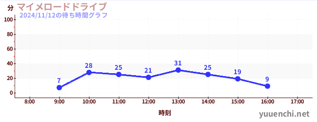 マイメロードドライブの待ち時間グラフ