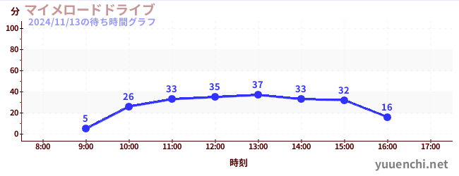 マイメロードドライブの待ち時間グラフ