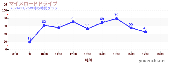 마이메로드 드라이브の待ち時間グラフ