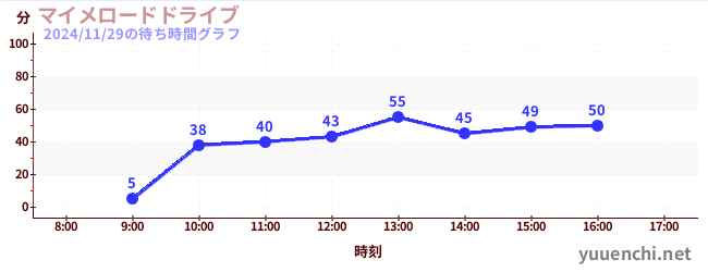 마이메로드 드라이브の待ち時間グラフ