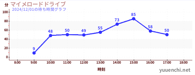 マイメロードドライブの待ち時間グラフ