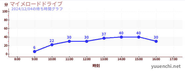 マイメロードドライブの待ち時間グラフ