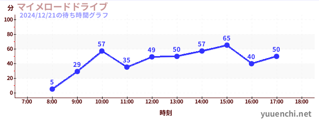 マイメロードドライブの待ち時間グラフ