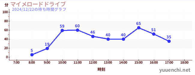 哑剧公路驾驶の待ち時間グラフ