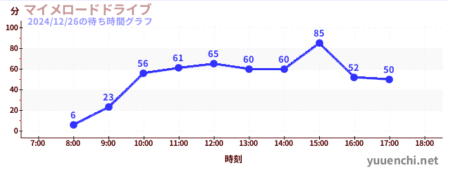 マイメロードドライブの待ち時間グラフ