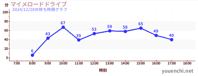 マイメロードドライブの待ち時間グラフ