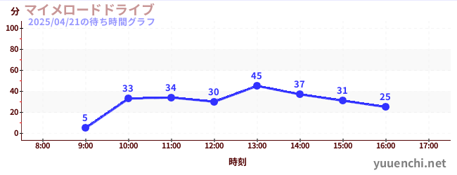 マイメロードドライブの待ち時間グラフ