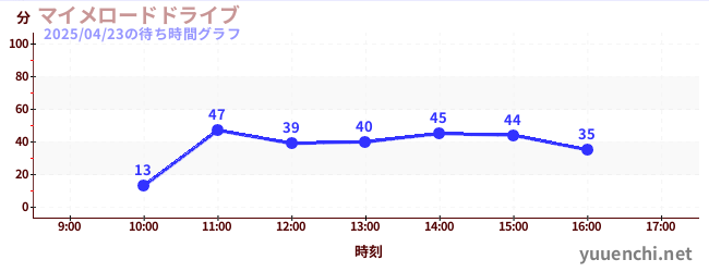 マイメロードドライブの待ち時間グラフ