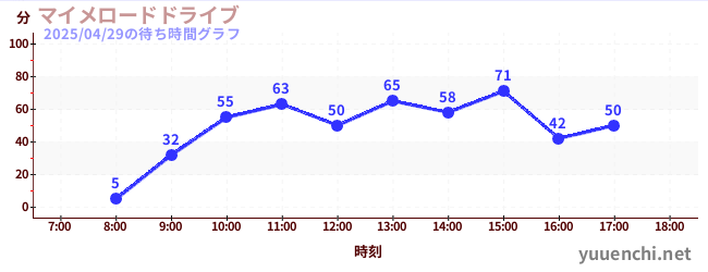 マイメロードドライブの待ち時間グラフ