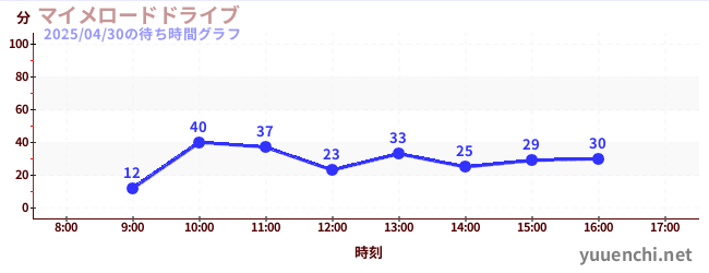 マイメロードドライブの待ち時間グラフ