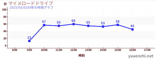 マイメロードドライブの待ち時間グラフ
