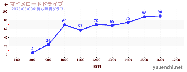 マイメロードドライブの待ち時間グラフ