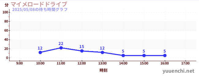 มีมขับรถบนถนนの待ち時間グラフ