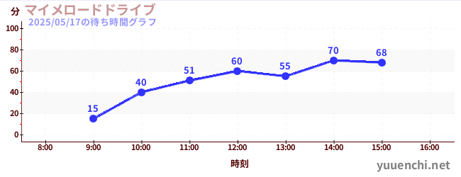 Mime road driveの待ち時間グラフ