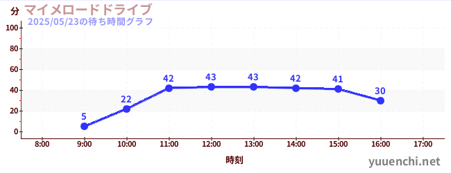 マイメロードドライブの待ち時間グラフ