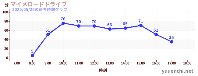 마이메로드 드라이브の待ち時間グラフ