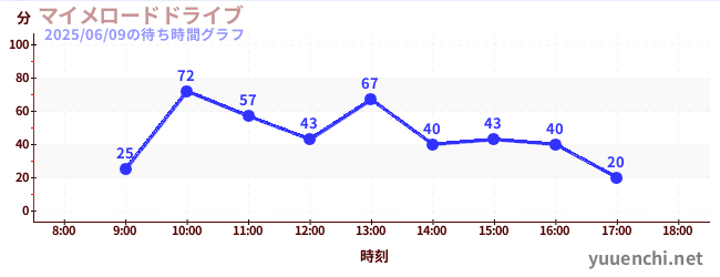 マイメロードドライブの待ち時間グラフ