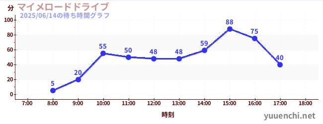 マイメロードドライブの待ち時間グラフ