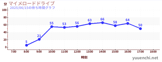 マイメロードドライブの待ち時間グラフ