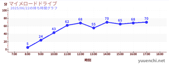 マイメロードドライブの待ち時間グラフ