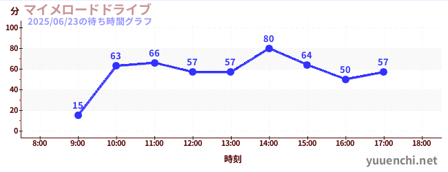マイメロードドライブの待ち時間グラフ
