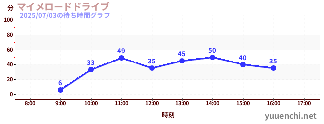 マイメロードドライブの待ち時間グラフ