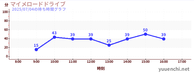 哑剧公路驾驶の待ち時間グラフ