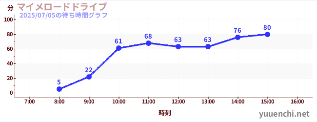 マイメロードドライブの待ち時間グラフ