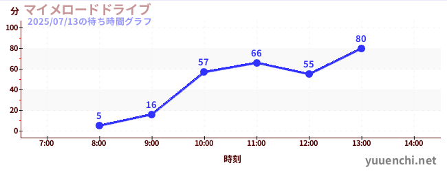 マイメロードドライブの待ち時間グラフ