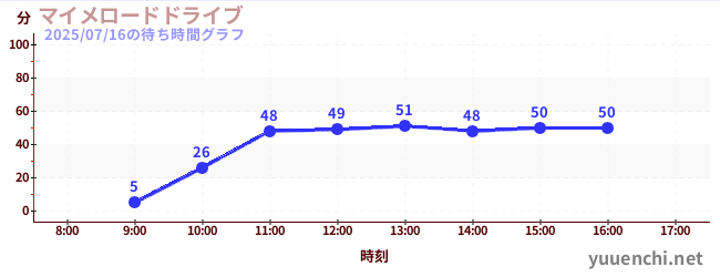 マイメロードドライブの待ち時間グラフ