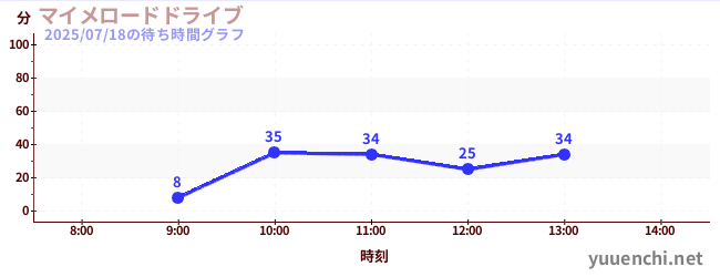 マイメロードドライブの待ち時間グラフ