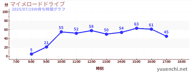 マイメロードドライブの待ち時間グラフ