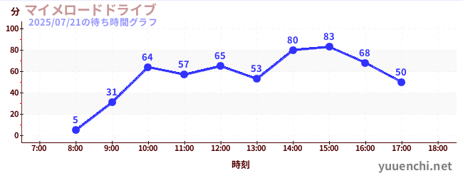 マイメロードドライブの待ち時間グラフ