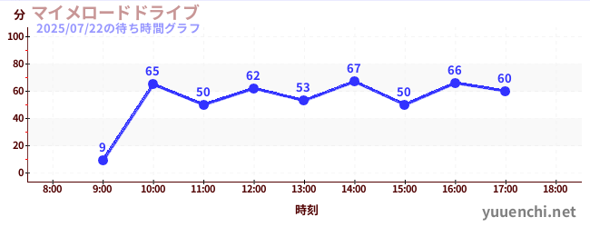 マイメロードドライブの待ち時間グラフ