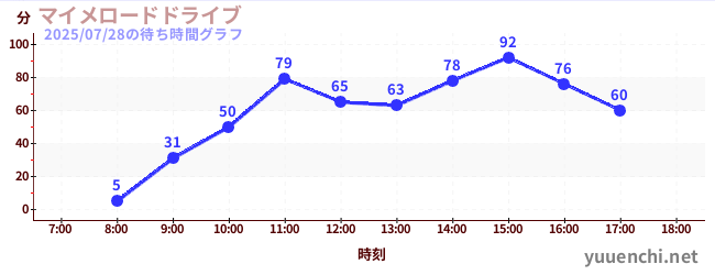 マイメロードドライブの待ち時間グラフ