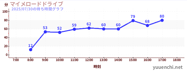 マイメロードドライブの待ち時間グラフ
