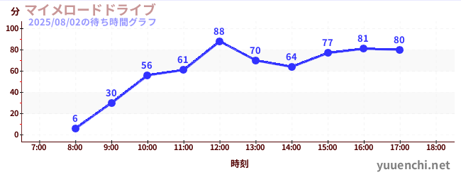 マイメロードドライブの待ち時間グラフ