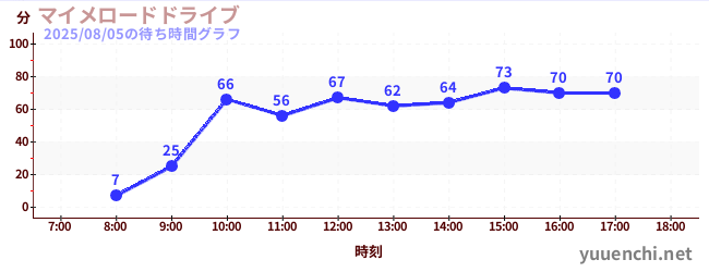 啞劇公路駕駛の待ち時間グラフ