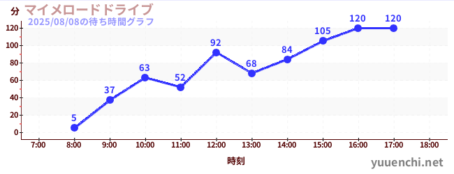 マイメロードドライブの待ち時間グラフ