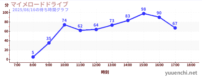 マイメロードドライブの待ち時間グラフ