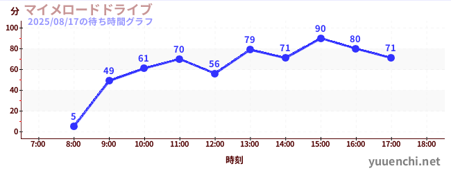 マイメロードドライブの待ち時間グラフ