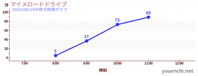 マイメロードドライブの待ち時間グラフ